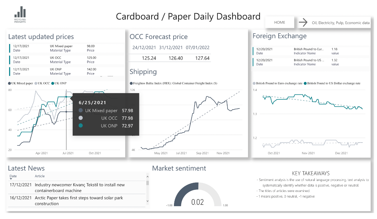 Recycling Insights Daily Dashbaord